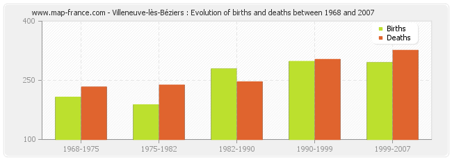 Villeneuve-lès-Béziers : Evolution of births and deaths between 1968 and 2007