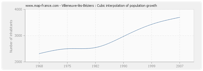Villeneuve-lès-Béziers : Cubic interpolation of population growth