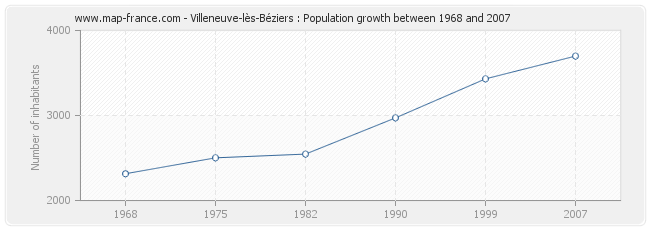 Population Villeneuve-lès-Béziers