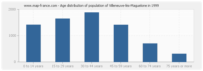 Age distribution of population of Villeneuve-lès-Maguelone in 1999
