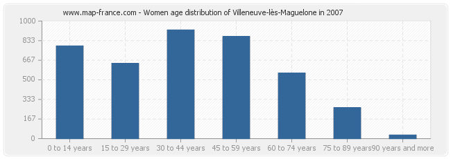 Women age distribution of Villeneuve-lès-Maguelone in 2007