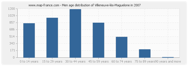 Men age distribution of Villeneuve-lès-Maguelone in 2007