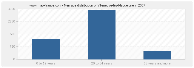 Men age distribution of Villeneuve-lès-Maguelone in 2007