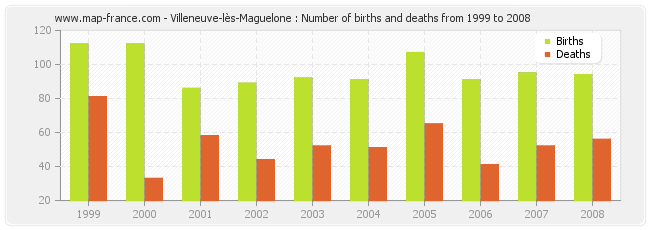 Villeneuve-lès-Maguelone : Number of births and deaths from 1999 to 2008