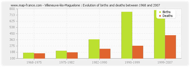 Villeneuve-lès-Maguelone : Evolution of births and deaths between 1968 and 2007