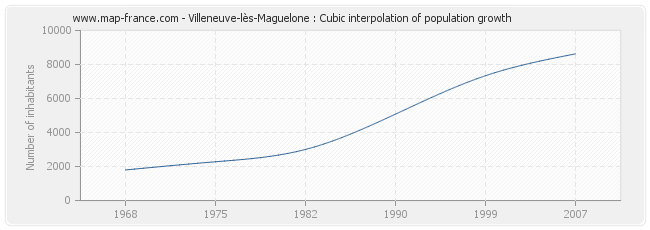 Villeneuve-lès-Maguelone : Cubic interpolation of population growth