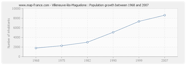 Population Villeneuve-lès-Maguelone