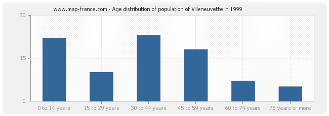 Age distribution of population of Villeneuvette in 1999