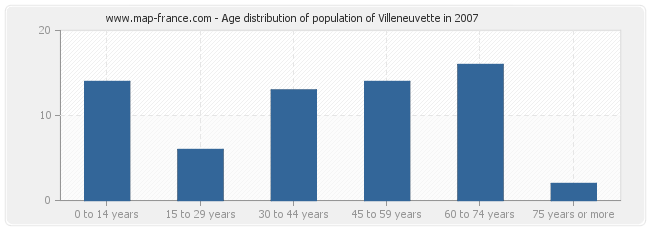 Age distribution of population of Villeneuvette in 2007