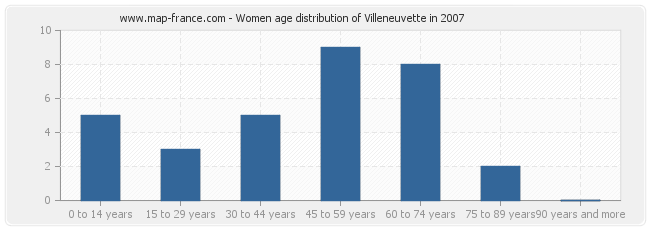 Women age distribution of Villeneuvette in 2007