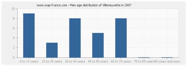 Men age distribution of Villeneuvette in 2007