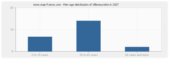 Men age distribution of Villeneuvette in 2007
