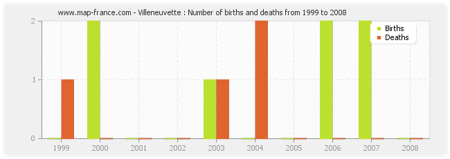 Villeneuvette : Number of births and deaths from 1999 to 2008
