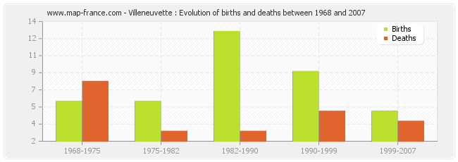 Villeneuvette : Evolution of births and deaths between 1968 and 2007