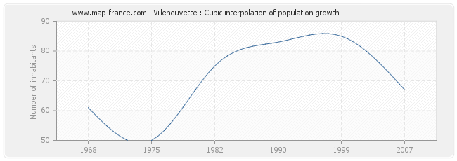 Villeneuvette : Cubic interpolation of population growth