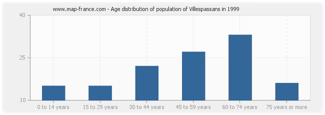 Age distribution of population of Villespassans in 1999