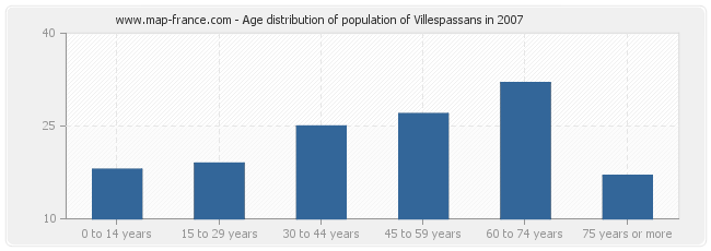 Age distribution of population of Villespassans in 2007