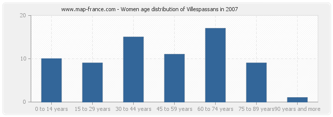 Women age distribution of Villespassans in 2007