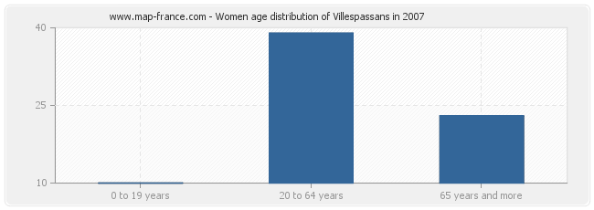 Women age distribution of Villespassans in 2007