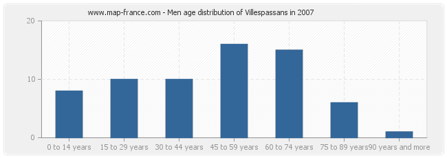 Men age distribution of Villespassans in 2007