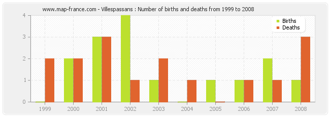 Villespassans : Number of births and deaths from 1999 to 2008