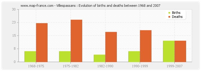 Villespassans : Evolution of births and deaths between 1968 and 2007