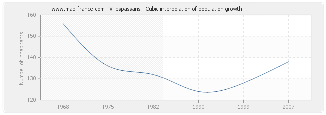 Villespassans : Cubic interpolation of population growth