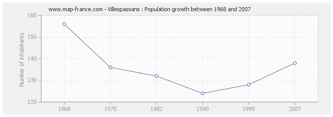 Population Villespassans