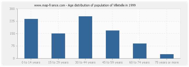 Age distribution of population of Villetelle in 1999