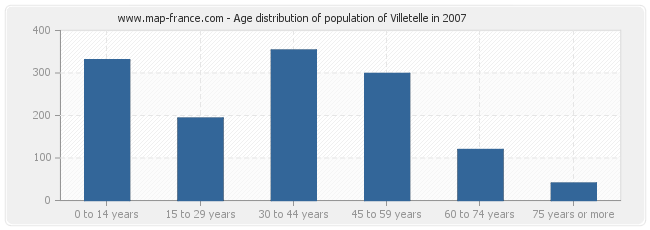 Age distribution of population of Villetelle in 2007