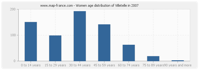 Women age distribution of Villetelle in 2007