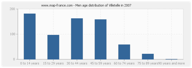 Men age distribution of Villetelle in 2007