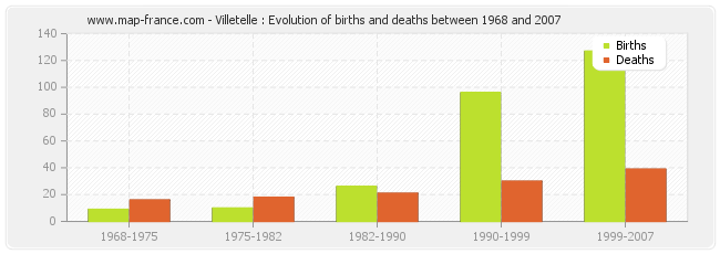 Villetelle : Evolution of births and deaths between 1968 and 2007