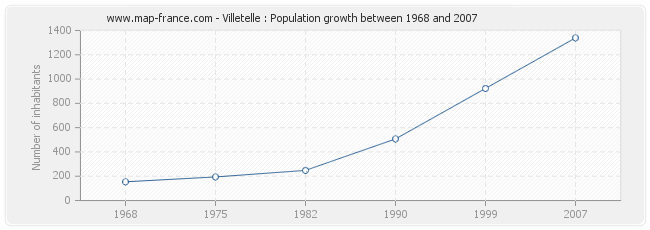 Population Villetelle