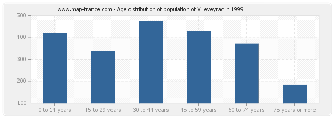 Age distribution of population of Villeveyrac in 1999