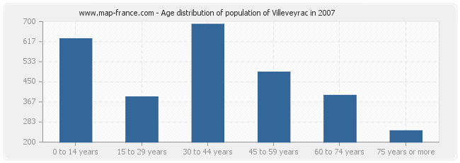 Age distribution of population of Villeveyrac in 2007