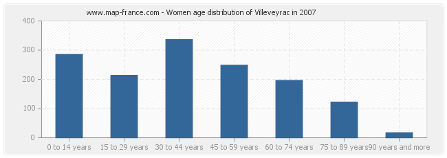 Women age distribution of Villeveyrac in 2007