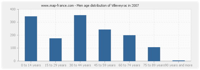 Men age distribution of Villeveyrac in 2007