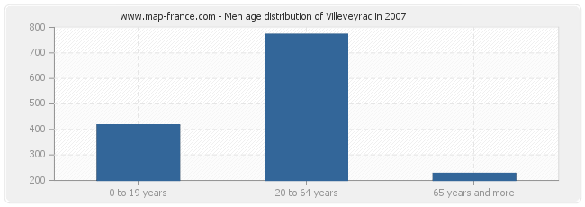 Men age distribution of Villeveyrac in 2007