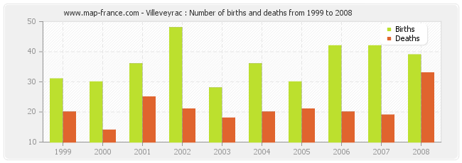 Villeveyrac : Number of births and deaths from 1999 to 2008