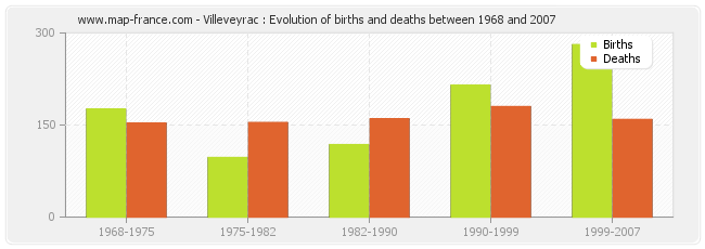 Villeveyrac : Evolution of births and deaths between 1968 and 2007