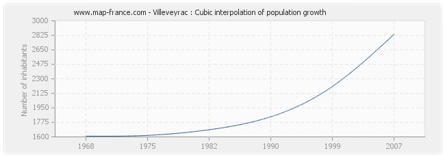 Villeveyrac : Cubic interpolation of population growth