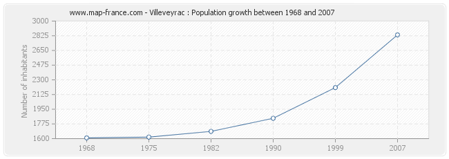 Population Villeveyrac