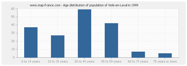 Age distribution of population of Viols-en-Laval in 1999