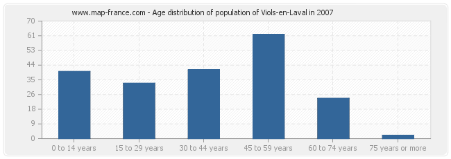 Age distribution of population of Viols-en-Laval in 2007