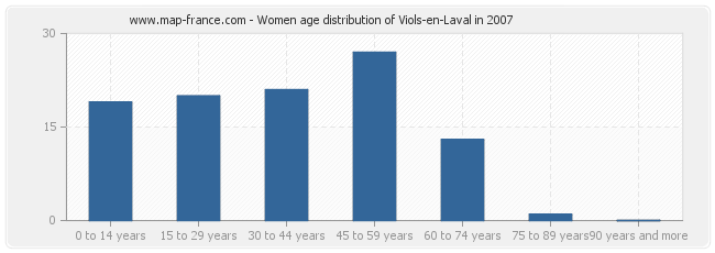 Women age distribution of Viols-en-Laval in 2007