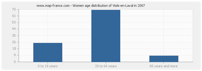 Women age distribution of Viols-en-Laval in 2007