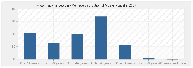 Men age distribution of Viols-en-Laval in 2007