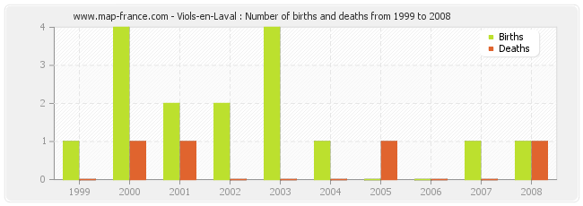 Viols-en-Laval : Number of births and deaths from 1999 to 2008