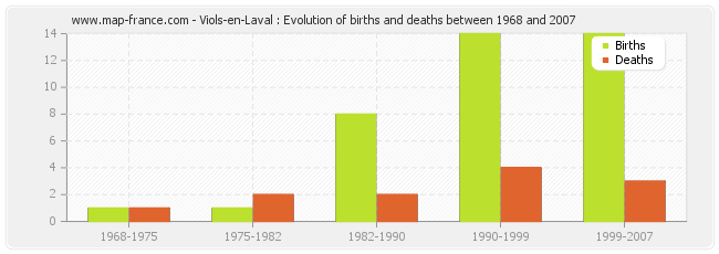 Viols-en-Laval : Evolution of births and deaths between 1968 and 2007